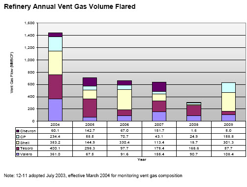 Refinery Annual Vent Gas Volume Flared